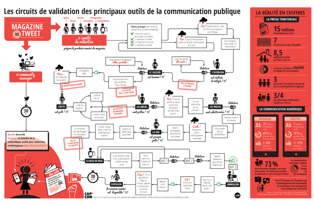 Cicruits de validation en communi