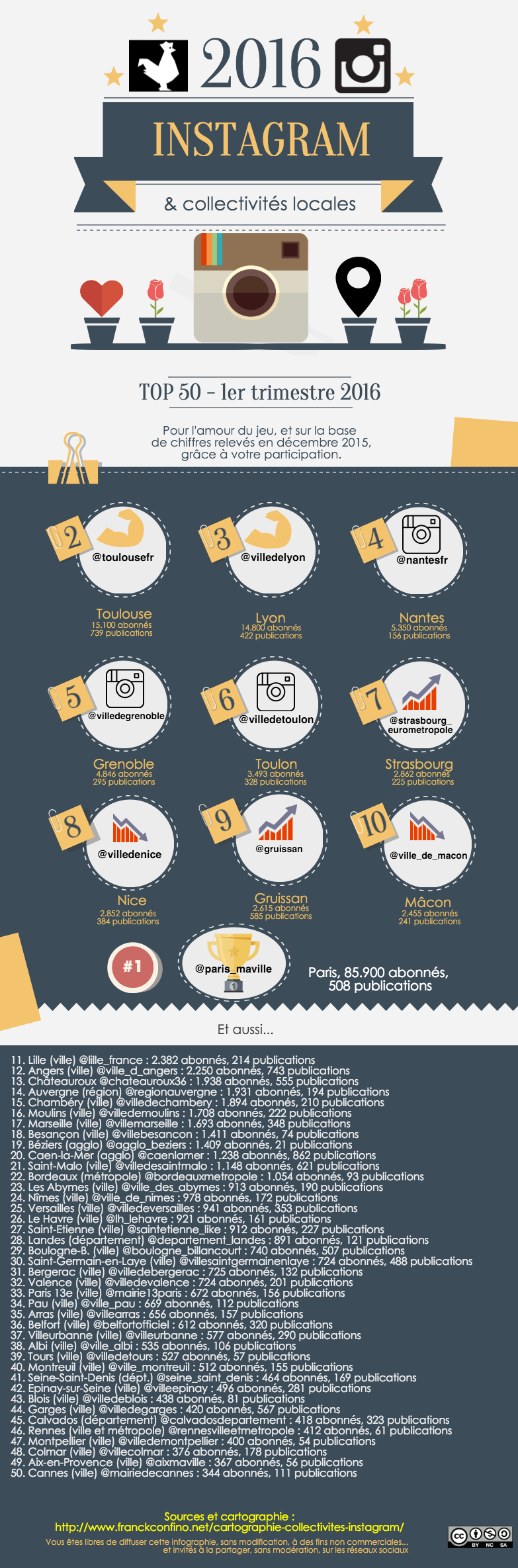 Instagram & collectivités (JANV2016)